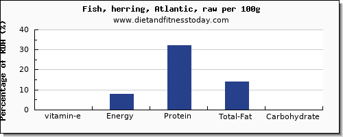 vitamin e and nutrition facts in herring per 100g